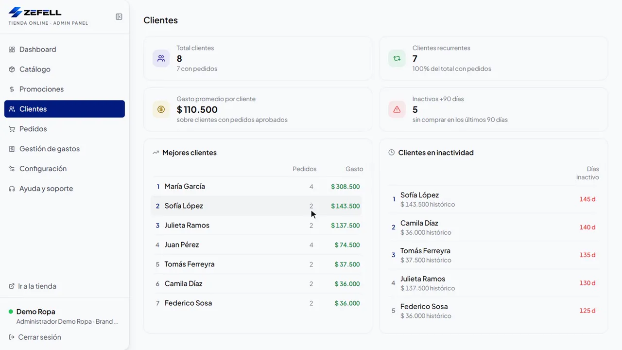 Pantalla de Clientes de Zeftienda con total de clientes, recurrentes, gasto promedio, inactivos y rankings de mejores clientes y clientes en inactividad