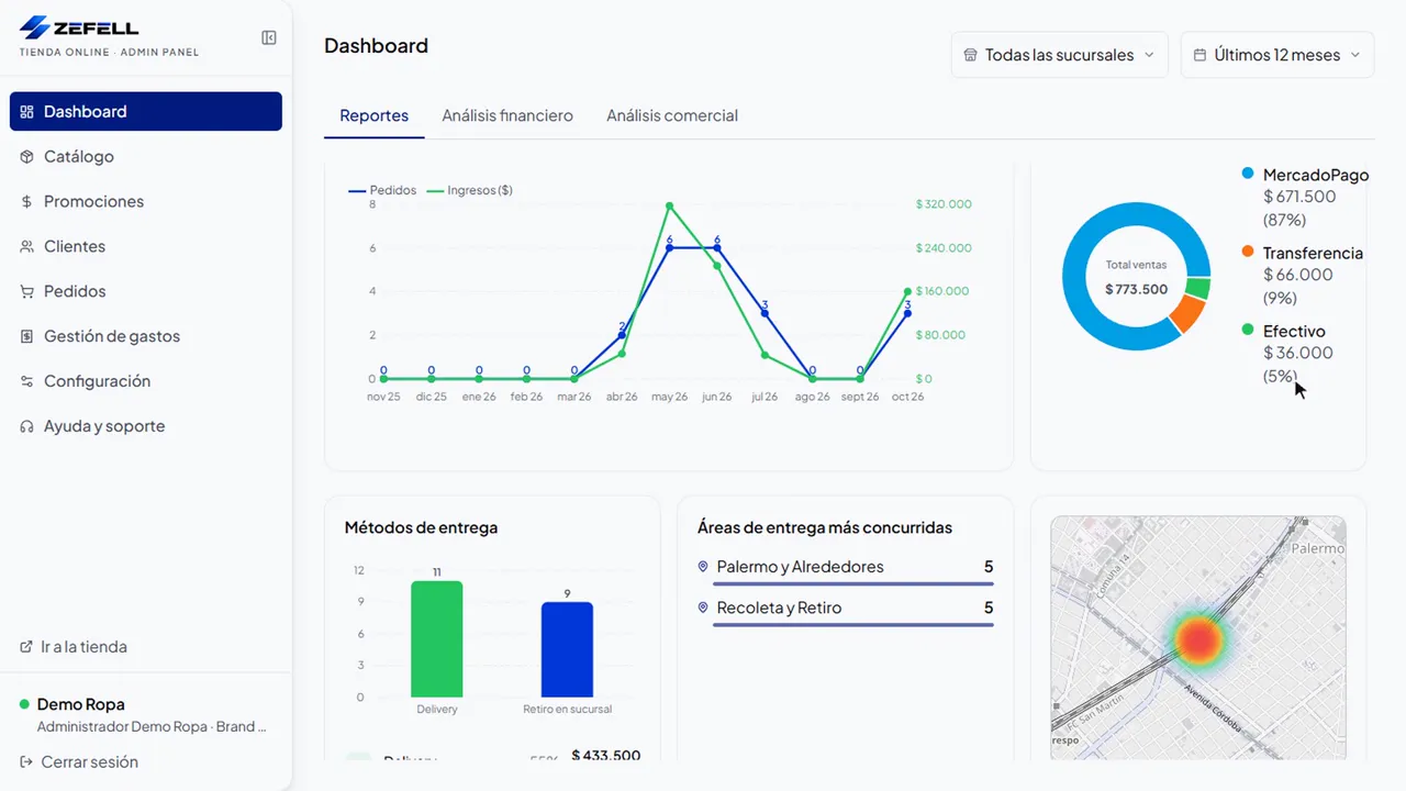 Dashboard de Zeftienda con ventas cobradas, pedidos totales, ticket promedio, clientes únicos, tendencia temporal y medios de pago de los últimos 12 meses
